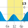 Hatteras tide chart for Saturday, April 13, 2024