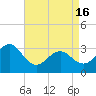 Hatteras tide chart for Tuesday, April 16, 2024