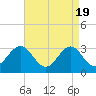 Hatteras tide chart for Friday, April 19, 2024