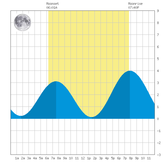 Hatteras tide chart for Tuesday, April 23, 2024