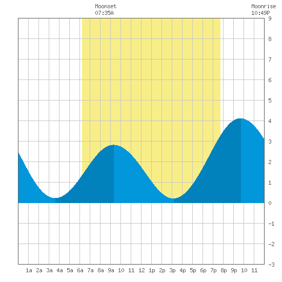 Hatteras tide chart for Friday, April 26, 2024