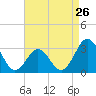 Hatteras tide chart for Friday, April 26, 2024