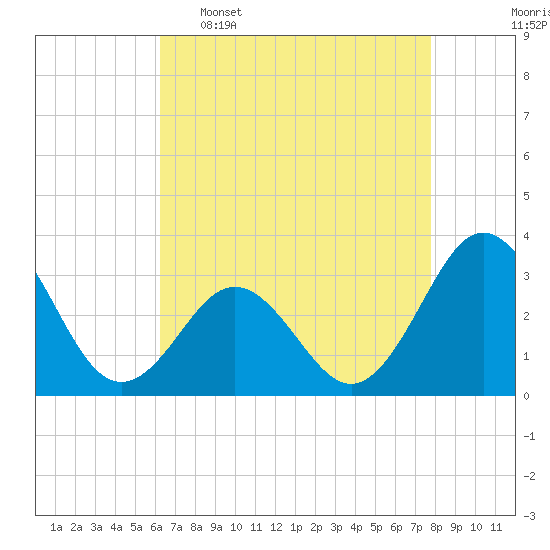 Hatteras tide chart for Saturday, April 27, 2024