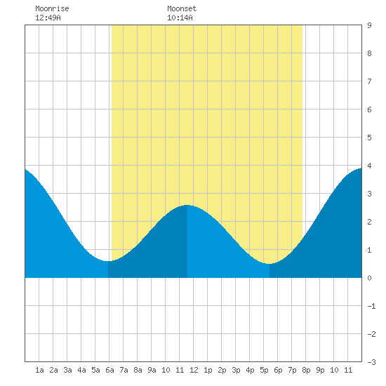 Hatteras tide chart for Monday, April 29, 2024