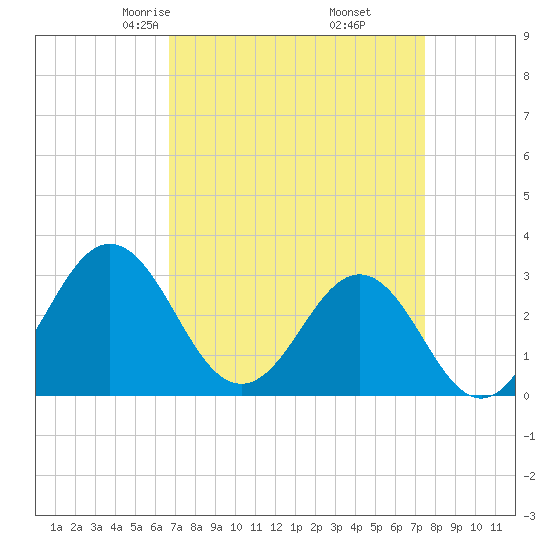 Hatteras tide chart for Thursday, April 4, 2024