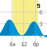 Hatteras tide chart for Friday, April 5, 2024