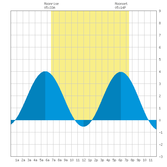 Hatteras tide chart for Saturday, April 6, 2024