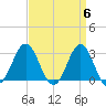 Hatteras tide chart for Saturday, April 6, 2024