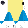 Hatteras tide chart for Monday, April 8, 2024