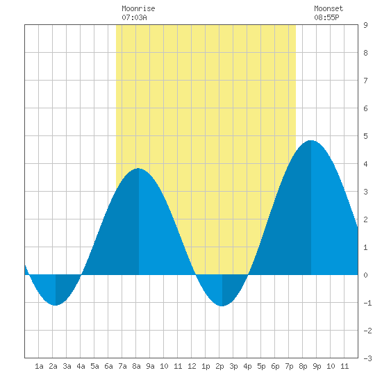 Hatteras tide chart for Tuesday, April 9, 2024