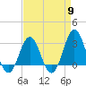 Hatteras tide chart for Tuesday, April 9, 2024