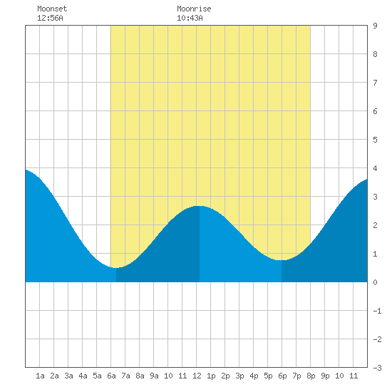 Hatteras tide chart for Monday, May 13, 2024