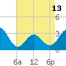 Hatteras tide chart for Monday, May 13, 2024