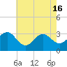 Hatteras tide chart for Thursday, May 16, 2024