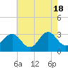 Hatteras tide chart for Saturday, May 18, 2024