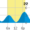Hatteras tide chart for Wednesday, May 22, 2024