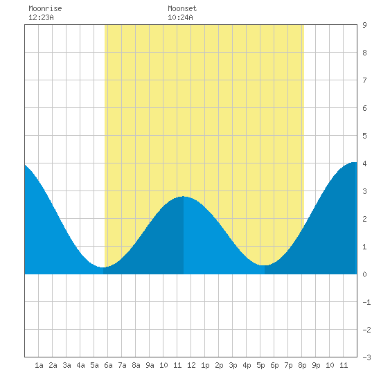 Hatteras tide chart for Tuesday, May 28, 2024