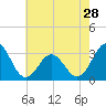 Hatteras tide chart for Tuesday, May 28, 2024
