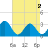 Hatteras tide chart for Thursday, May 2, 2024
