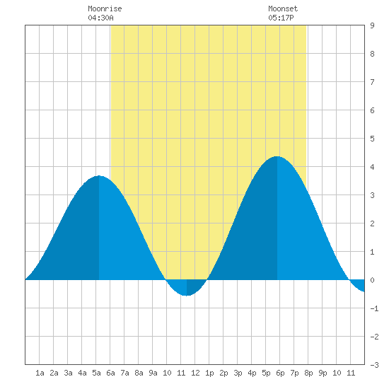 Hatteras tide chart for Sunday, May 5, 2024