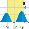 Hatteras tide chart for Sunday, May 5, 2024