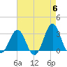 Hatteras tide chart for Monday, May 6, 2024