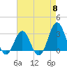 Hatteras tide chart for Wednesday, May 8, 2024