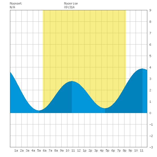 Hatteras tide chart for Monday, June 10, 2024
