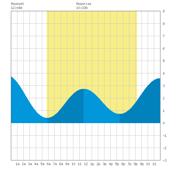 Hatteras tide chart for Tuesday, June 11, 2024