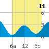 Hatteras tide chart for Tuesday, June 11, 2024