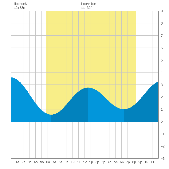 Hatteras tide chart for Wednesday, June 12, 2024