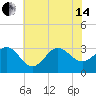 Hatteras tide chart for Friday, June 14, 2024