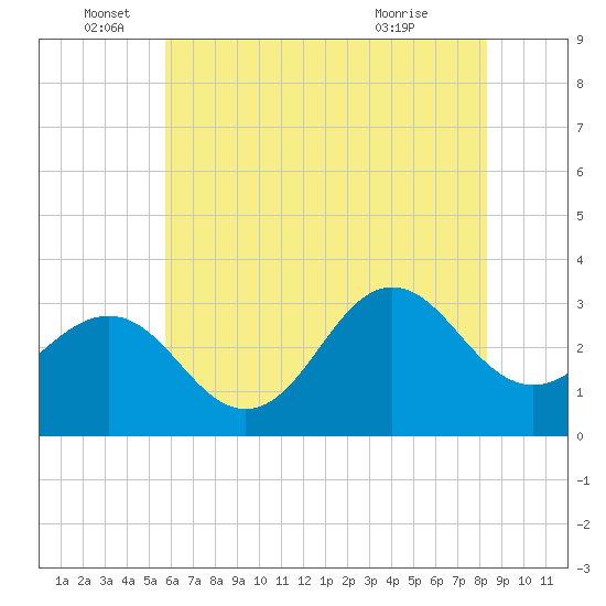 Hatteras tide chart for Sunday, June 16, 2024