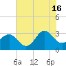Hatteras tide chart for Sunday, June 16, 2024