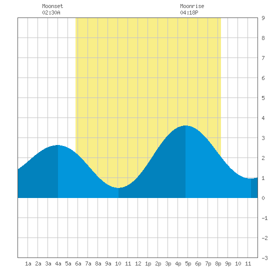 Hatteras tide chart for Monday, June 17, 2024
