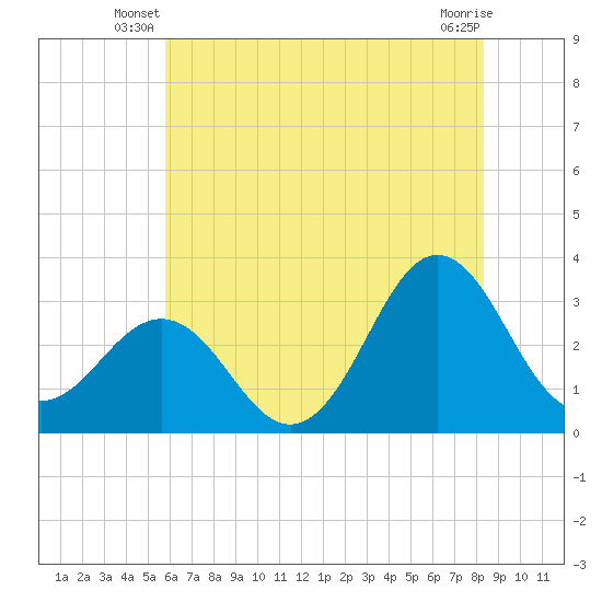 Hatteras tide chart for Wednesday, June 19, 2024