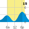 Hatteras tide chart for Wednesday, June 19, 2024
