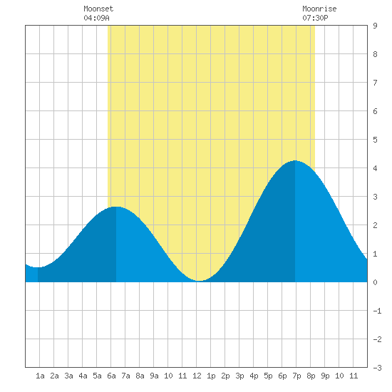 Hatteras tide chart for Thursday, June 20, 2024