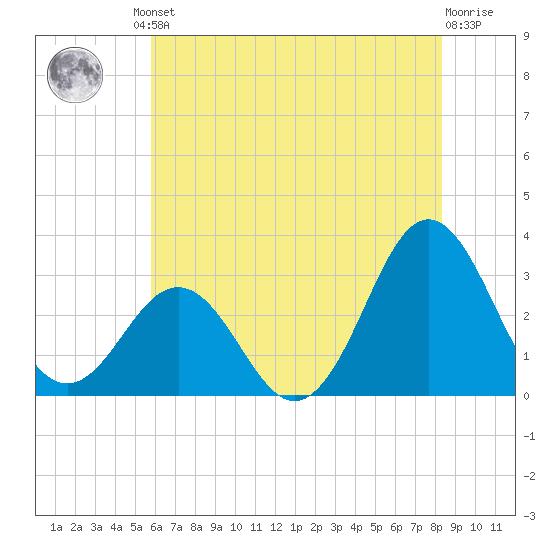 Hatteras tide chart for Friday, June 21, 2024