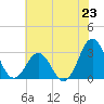 Hatteras tide chart for Sunday, June 23, 2024