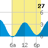 Hatteras tide chart for Thursday, June 27, 2024