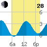 Hatteras tide chart for Friday, June 28, 2024