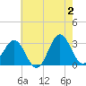 Hatteras tide chart for Sunday, June 2, 2024