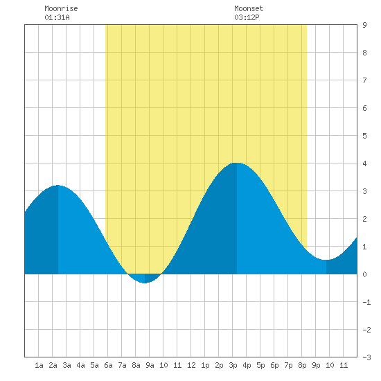 Hatteras tide chart for Sunday, June 30, 2024
