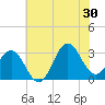 Hatteras tide chart for Sunday, June 30, 2024