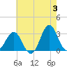Hatteras tide chart for Monday, June 3, 2024