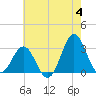 Hatteras tide chart for Tuesday, June 4, 2024