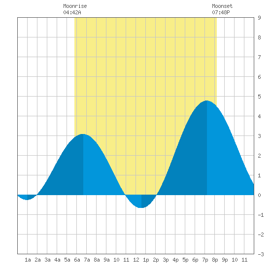 Hatteras tide chart for Wednesday, June 5, 2024