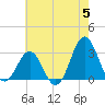 Hatteras tide chart for Wednesday, June 5, 2024