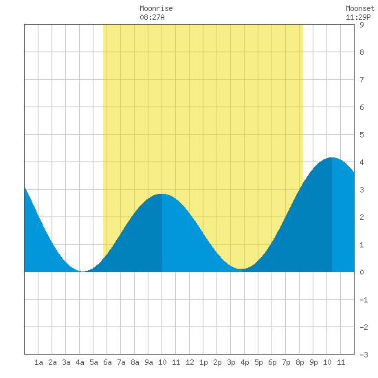 Hatteras tide chart for Sunday, June 9, 2024